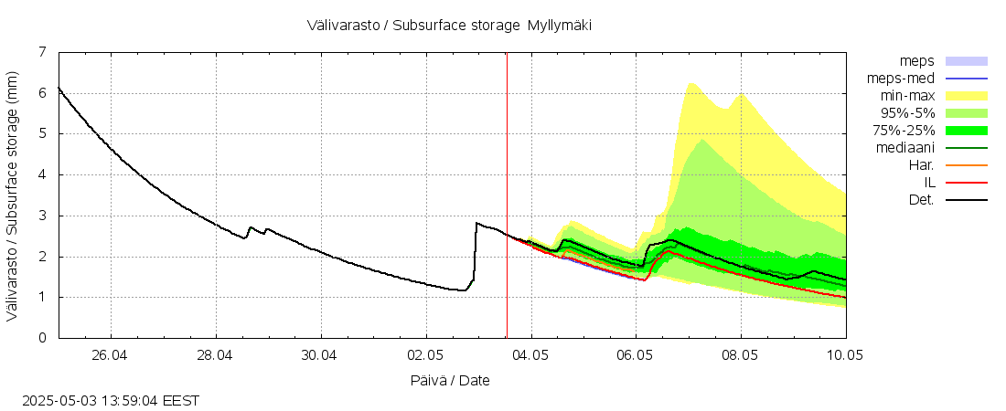 Vantaanjoen vesistöalue - Myllymäki: tuntiennuste