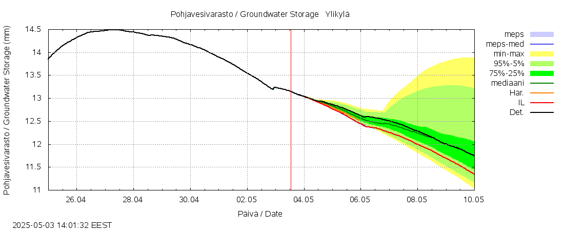 Vantaanjoen vesistöalue - Ylikylä: tuntiennuste