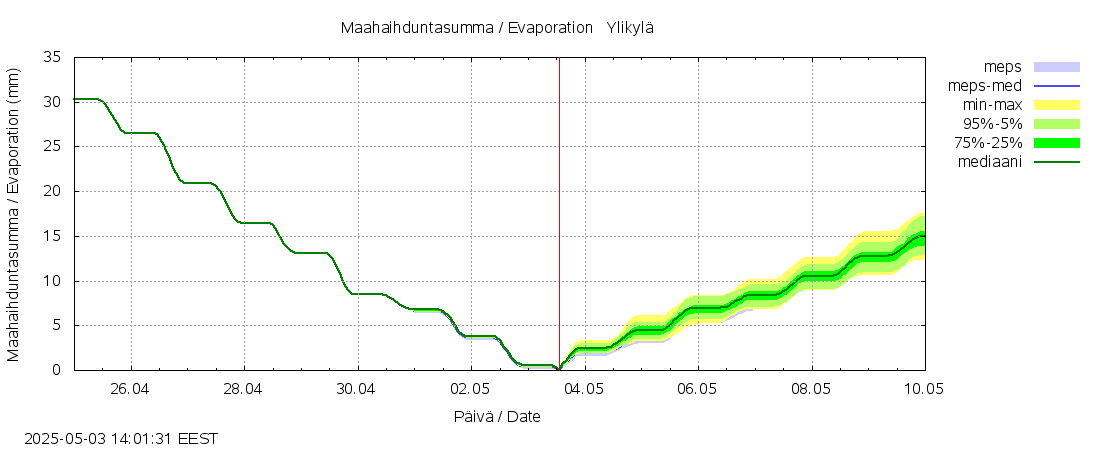 Vantaanjoen vesistöalue - Ylikylä: tuntiennuste