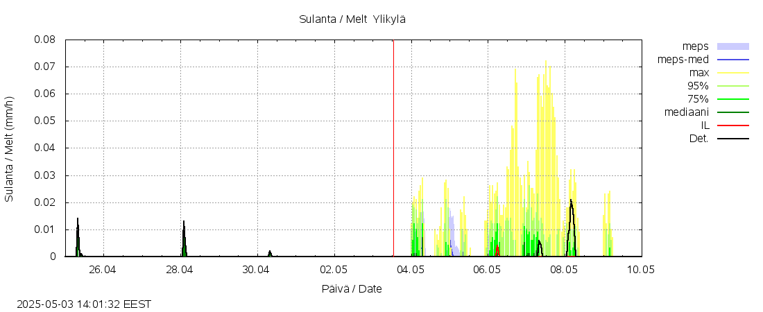 Vantaanjoen vesistöalue - Ylikylä: tuntiennuste