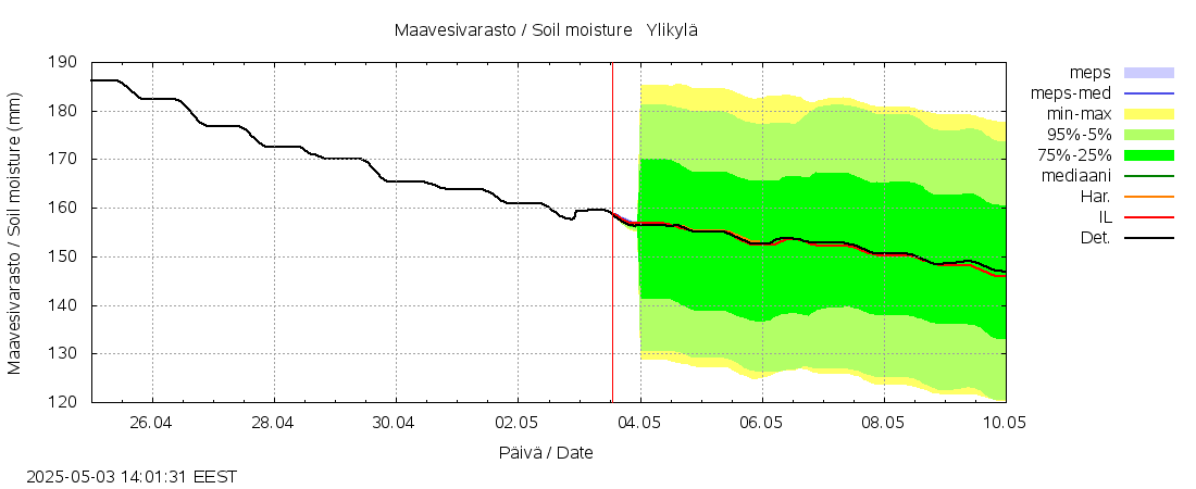 Vantaanjoen vesistöalue - Ylikylä: tuntiennuste