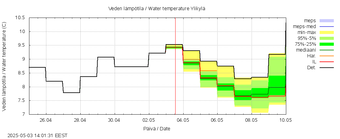 Vantaanjoen vesistöalue - Ylikylä: tuntiennuste