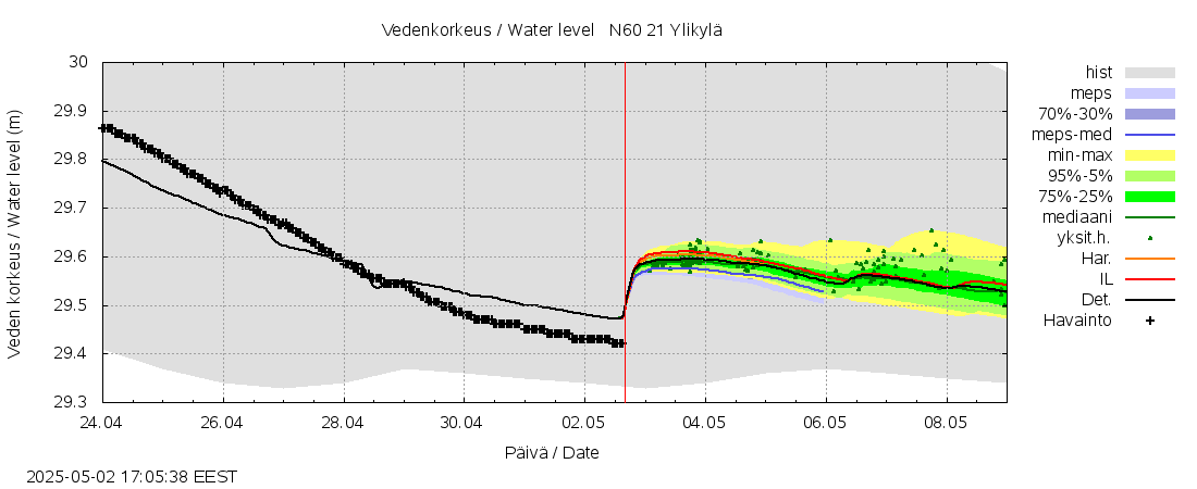 Vantaanjoen vesistöalue - Ylikylä: tuntiennuste