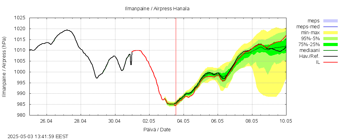 Vantaanjoen vesistöalue - Hanala: tuntiennuste