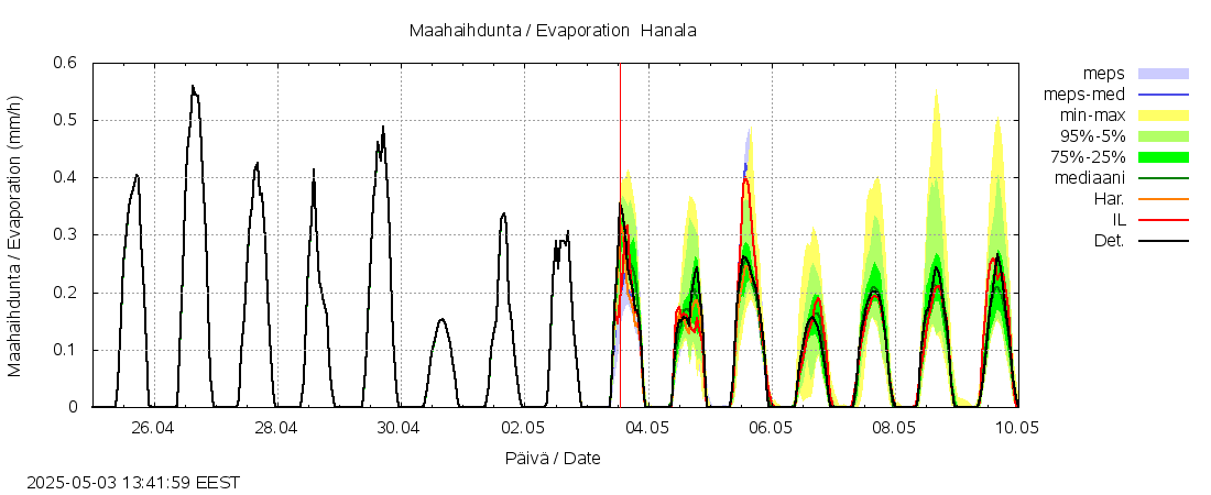 Vantaanjoen vesistöalue - Hanala: tuntiennuste