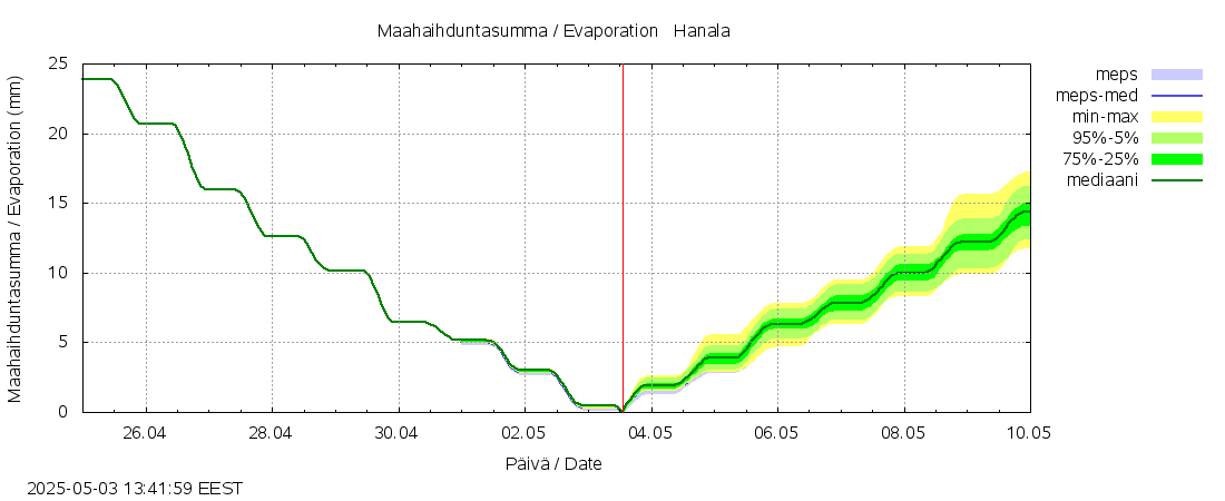 Vantaanjoen vesistöalue - Hanala: tuntiennuste