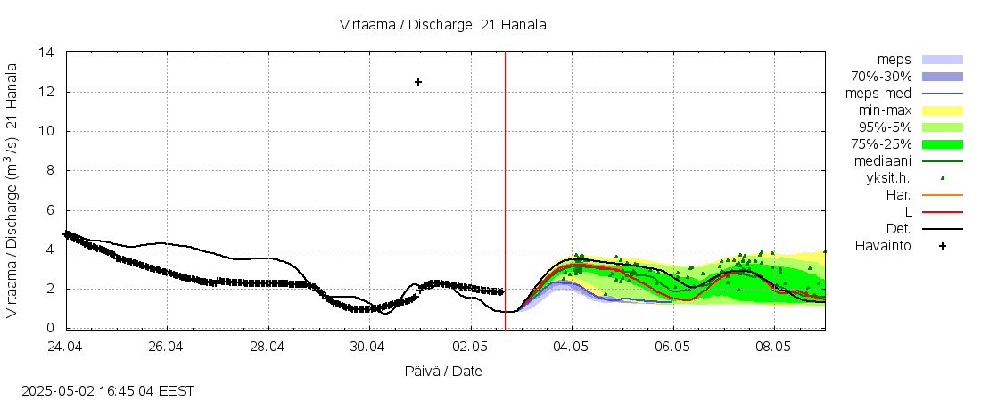 Vantaanjoen vesistöalue - Hanala: tuntiennuste