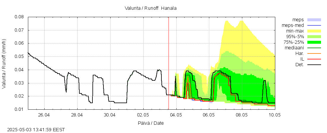 Vantaanjoen vesistöalue - Hanala: tuntiennuste