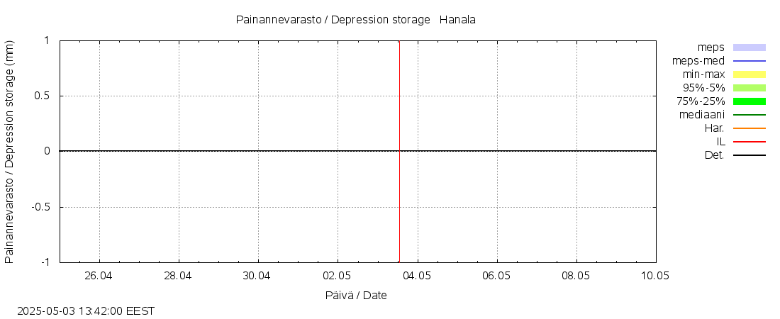 Vantaanjoen vesistöalue - Hanala: tuntiennuste