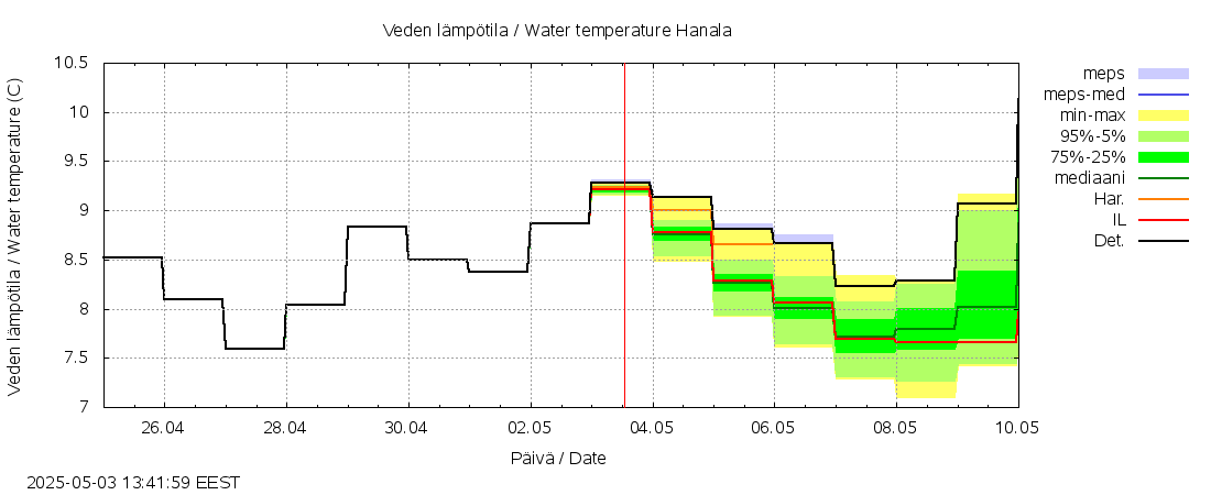 Vantaanjoen vesistöalue - Hanala: tuntiennuste