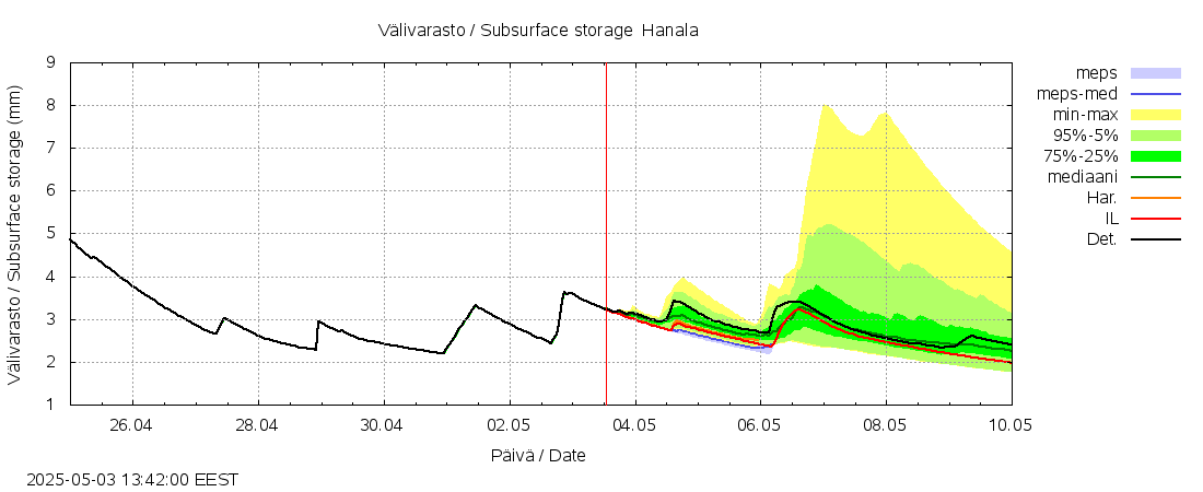Vantaanjoen vesistöalue - Hanala: tuntiennuste