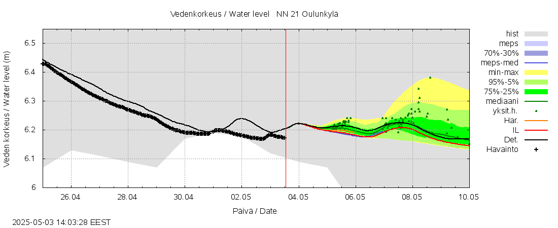 Vantaanjoen vesistöalue - Oulunkylä: tuntiennuste