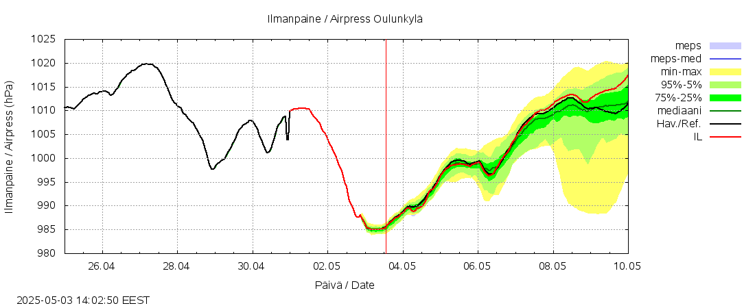 Vantaanjoen vesistöalue - Oulunkylä: tuntiennuste