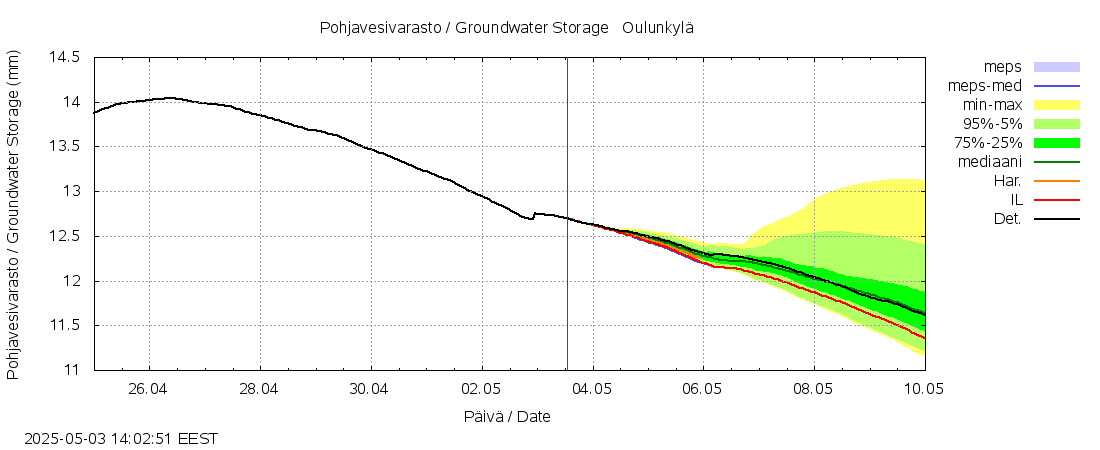 Vantaanjoen vesistöalue - Oulunkylä: tuntiennuste