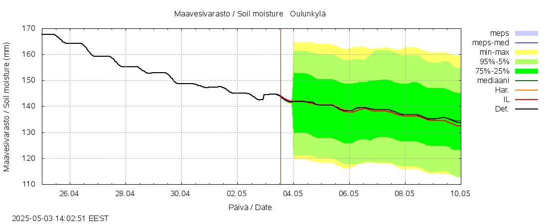Vantaanjoen vesistöalue - Oulunkylä: tuntiennuste