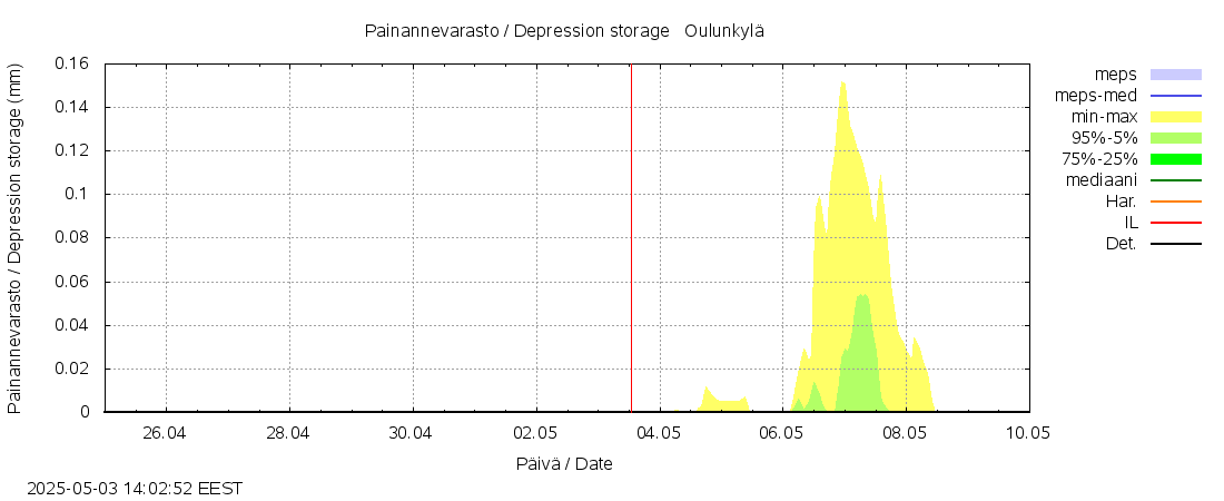 Vantaanjoen vesistöalue - Oulunkylä: tuntiennuste