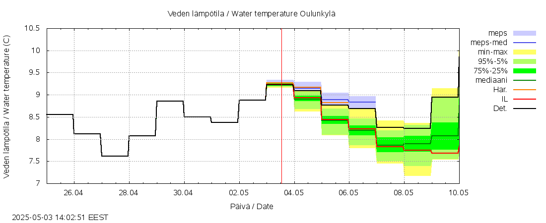 Vantaanjoen vesistöalue - Oulunkylä: tuntiennuste