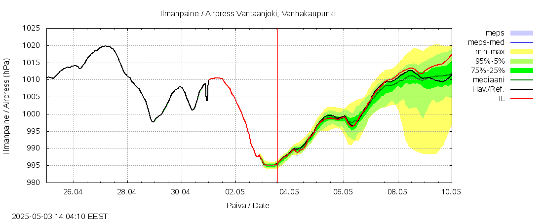 Vantaanjoen vesistöalue - Vantaanjoki Vanhakaupunki: tuntiennuste