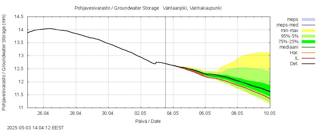 Vantaanjoen vesistöalue - Vantaanjoki Vanhakaupunki: tuntiennuste