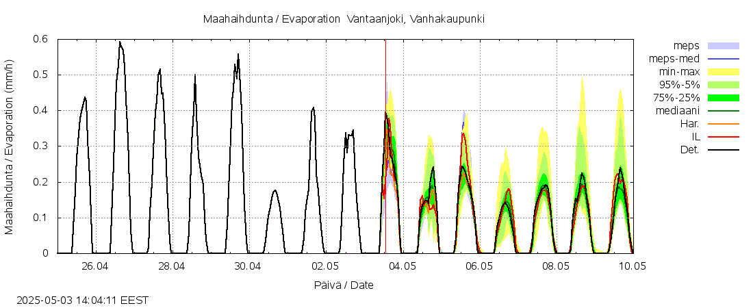 Vantaanjoen vesistöalue - Vantaanjoki Vanhakaupunki: tuntiennuste