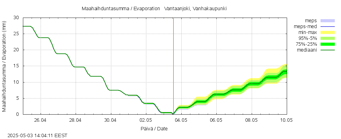 Vantaanjoen vesistöalue - Vantaanjoki Vanhakaupunki: tuntiennuste