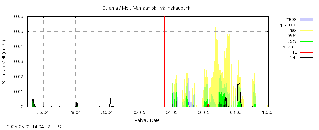 Vantaanjoen vesistöalue - Vantaanjoki Vanhakaupunki: tuntiennuste