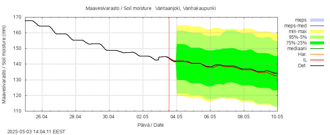 Vantaanjoen vesistöalue - Vantaanjoki Vanhakaupunki: tuntiennuste