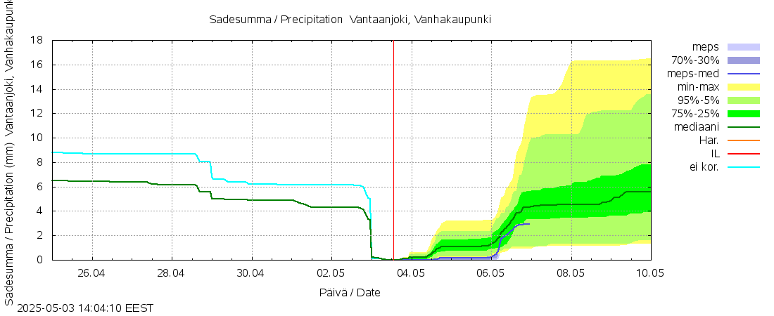 Vantaanjoen vesistöalue - Vantaanjoki Vanhakaupunki: tuntiennuste