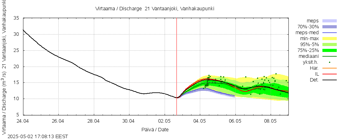 Vantaanjoen vesistöalue - Vantaanjoki Vanhakaupunki: tuntiennuste