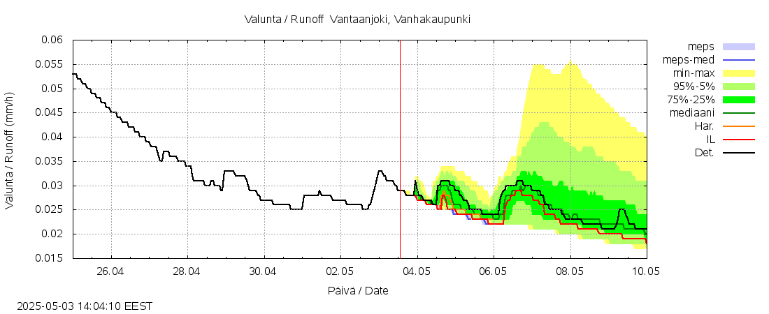 Vantaanjoen vesistöalue - Vantaanjoki Vanhakaupunki: tuntiennuste