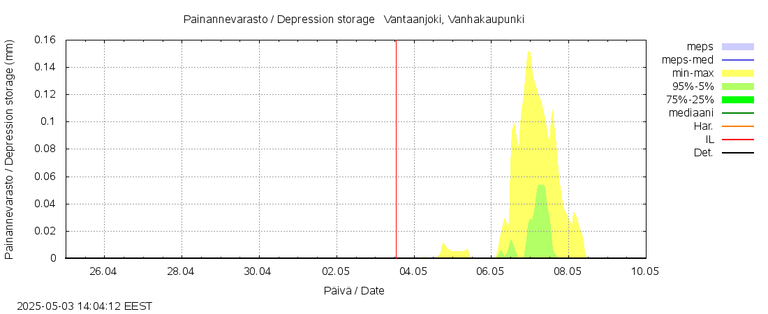 Vantaanjoen vesistöalue - Vantaanjoki Vanhakaupunki: tuntiennuste