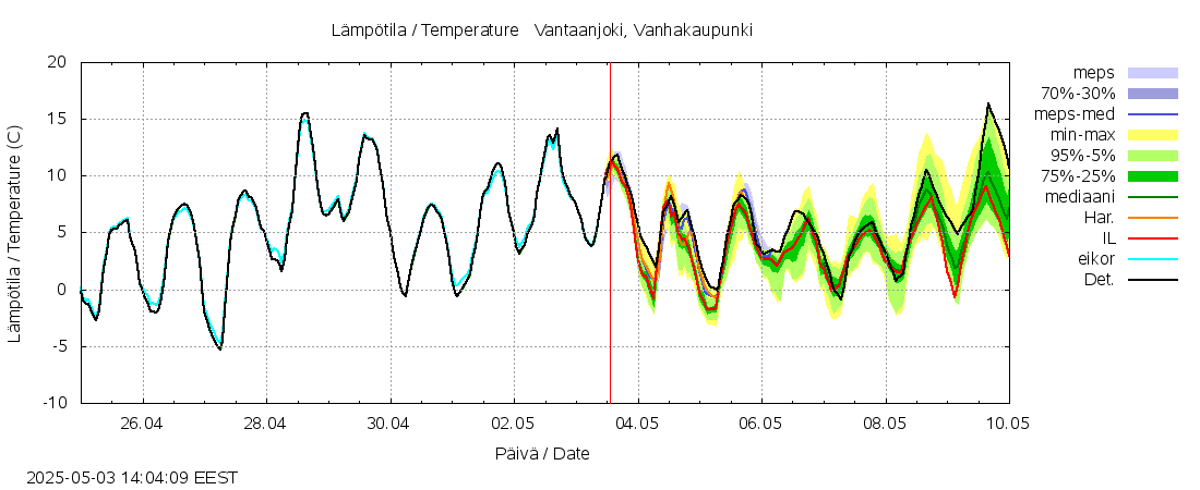 Vantaanjoen vesistöalue - Vantaanjoki Vanhakaupunki: tuntiennuste