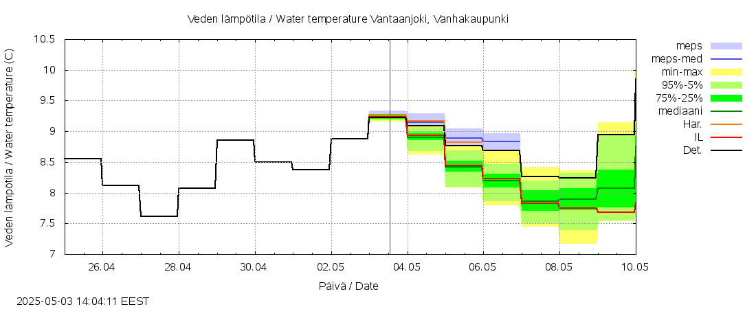 Vantaanjoen vesistöalue - Vantaanjoki Vanhakaupunki: tuntiennuste