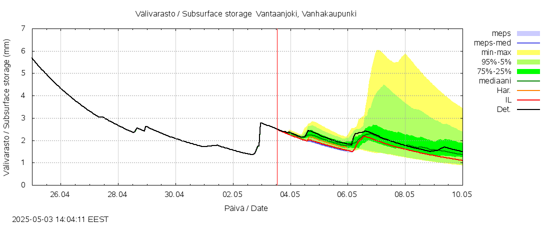 Vantaanjoen vesistöalue - Vantaanjoki Vanhakaupunki: tuntiennuste