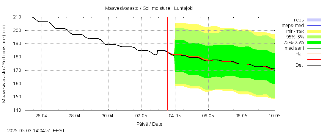 Vantaanjoen vesistöalue - Luhtajoki: tuntiennuste