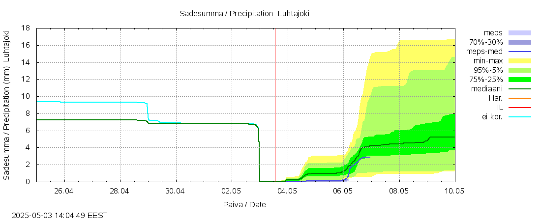 Vantaanjoen vesistöalue - Luhtajoki: tuntiennuste