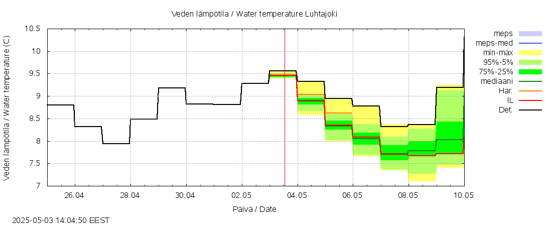 Vantaanjoen vesistöalue - Luhtajoki: tuntiennuste