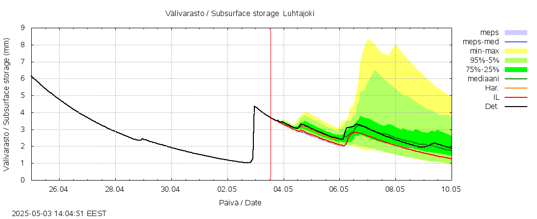 Vantaanjoen vesistöalue - Luhtajoki: tuntiennuste