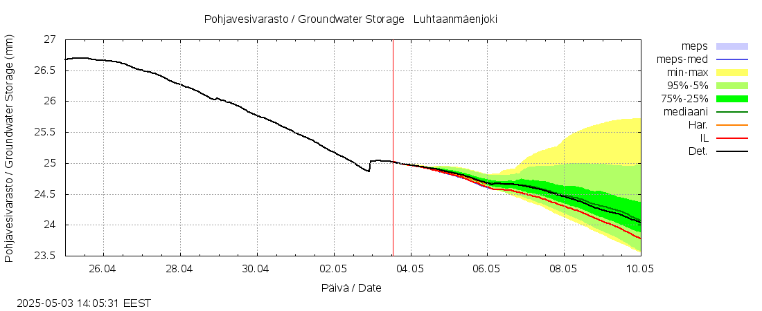 Vantaanjoen vesistöalue - Luhtaanmäenjoki: tuntiennuste