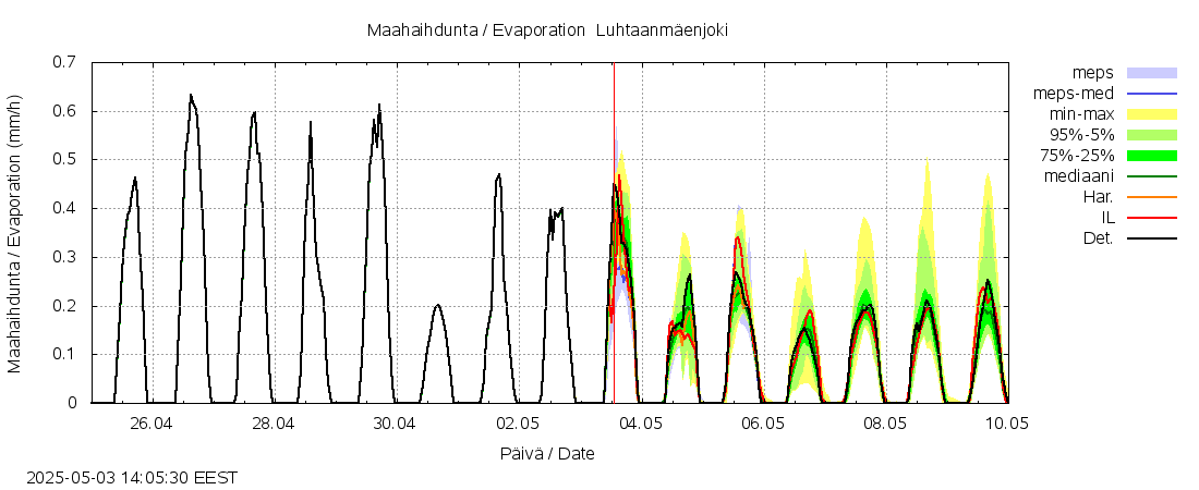 Vantaanjoen vesistöalue - Luhtaanmäenjoki: tuntiennuste