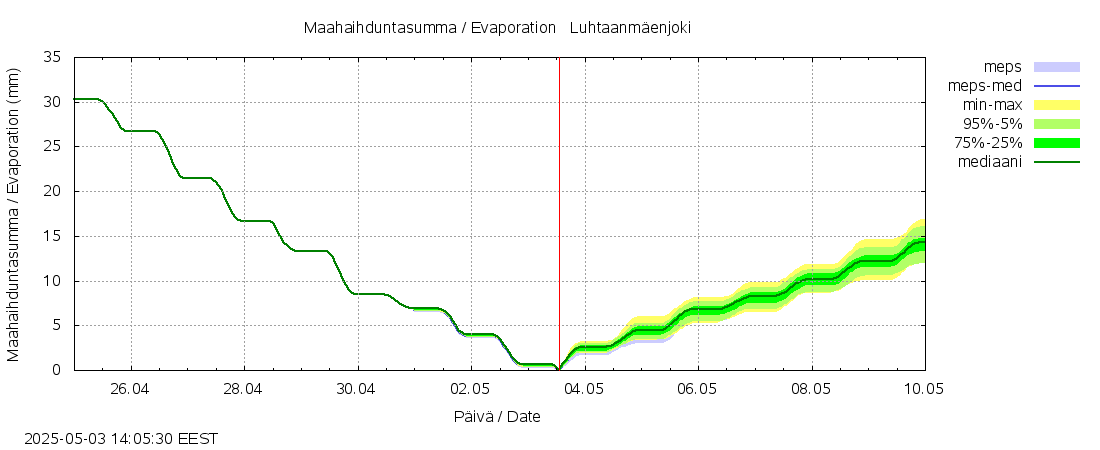 Vantaanjoen vesistöalue - Luhtaanmäenjoki: tuntiennuste
