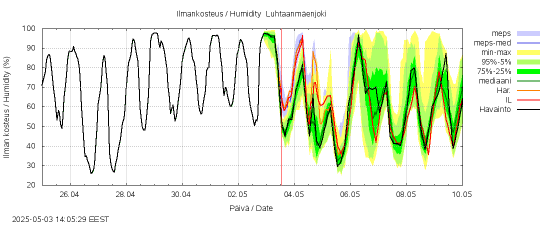 Vantaanjoen vesistöalue - Luhtaanmäenjoki: tuntiennuste