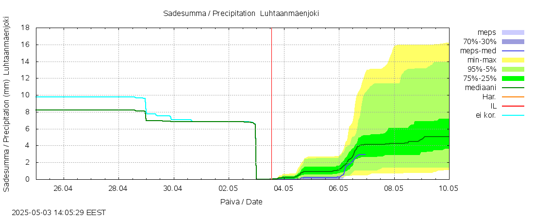 Vantaanjoen vesistöalue - Luhtaanmäenjoki: tuntiennuste