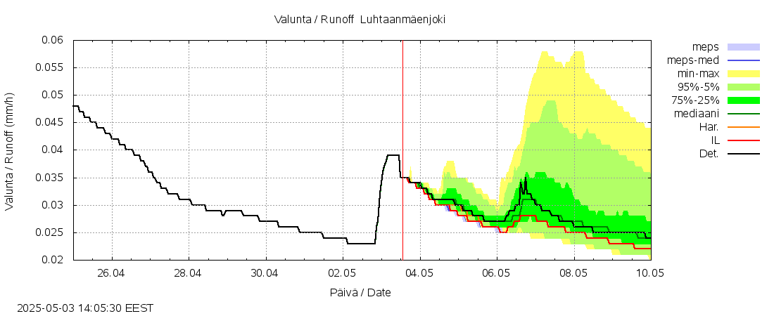 Vantaanjoen vesistöalue - Luhtaanmäenjoki: tuntiennuste
