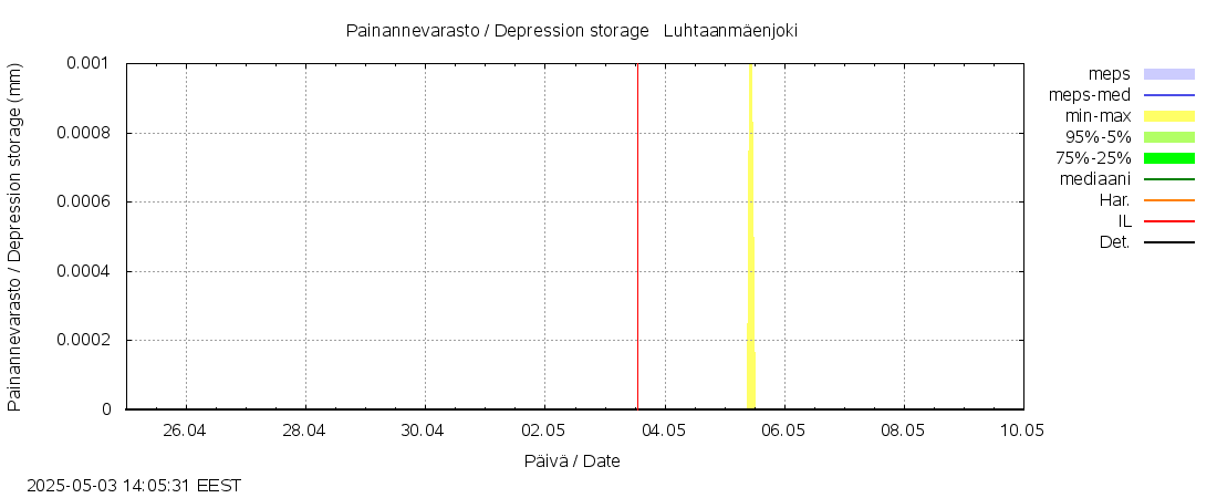 Vantaanjoen vesistöalue - Luhtaanmäenjoki: tuntiennuste