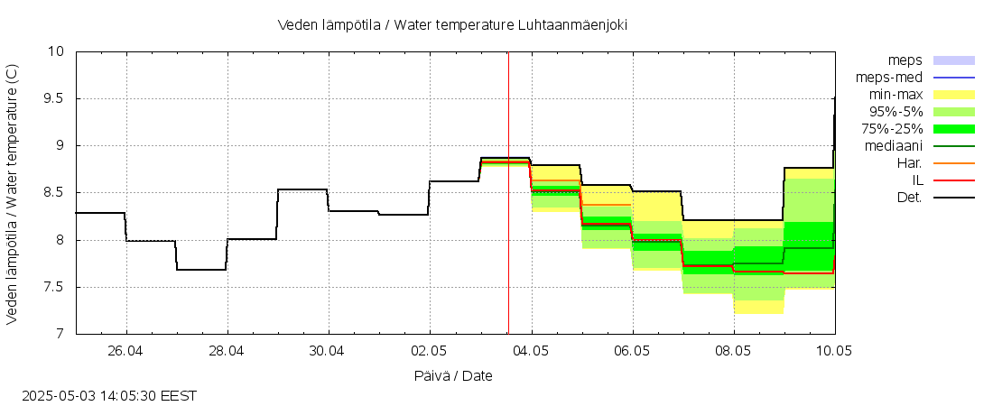 Vantaanjoen vesistöalue - Luhtaanmäenjoki: tuntiennuste