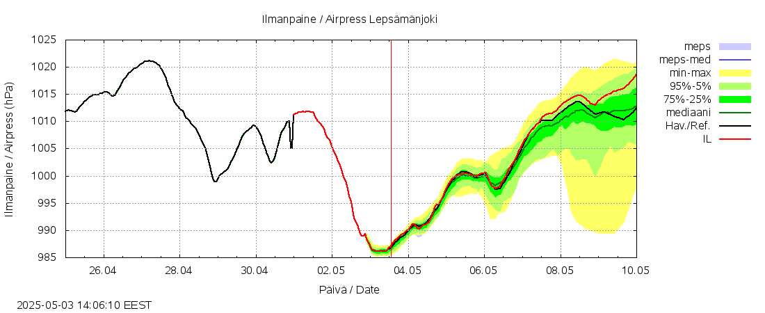 Vantaanjoen vesistöalue - Lepsämänjoki: tuntiennuste
