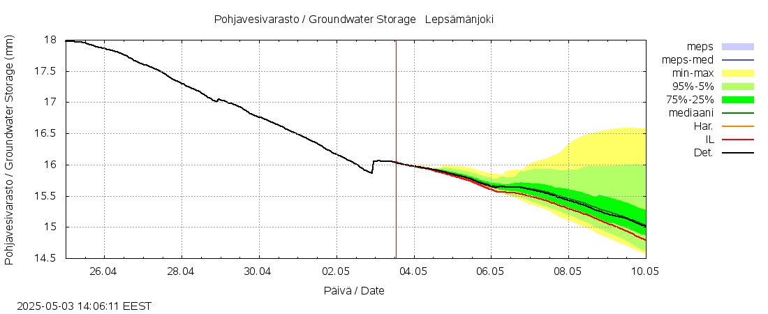 Vantaanjoen vesistöalue - Lepsämänjoki: tuntiennuste