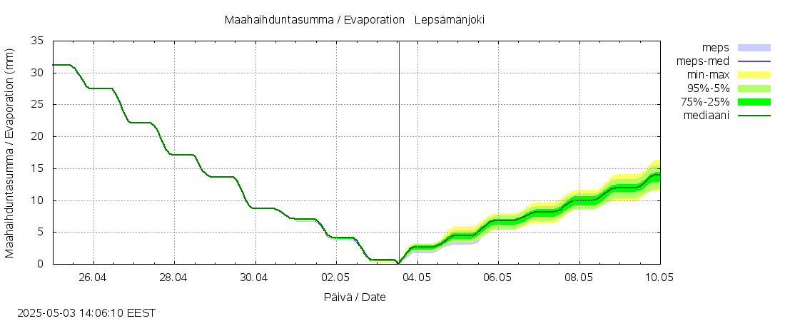 Vantaanjoen vesistöalue - Lepsämänjoki: tuntiennuste