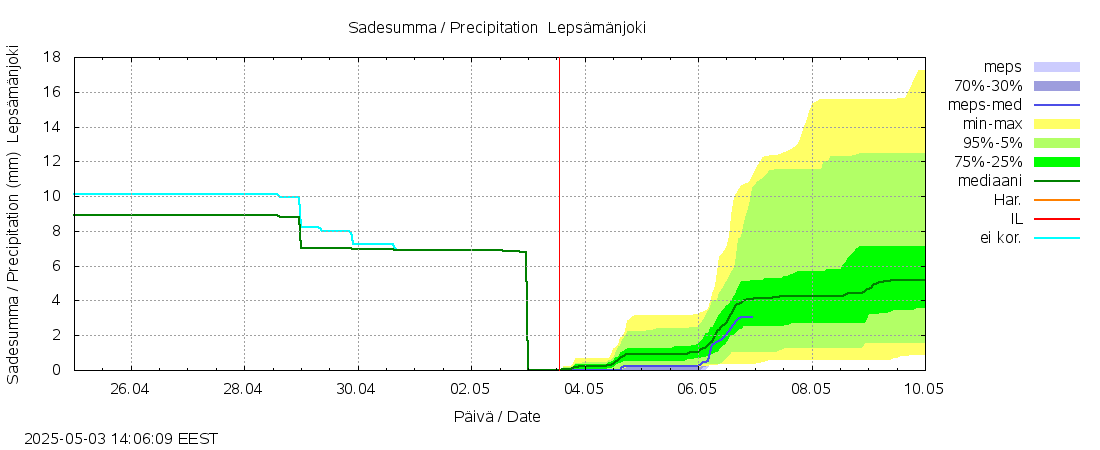 Vantaanjoen vesistöalue - Lepsämänjoki: tuntiennuste